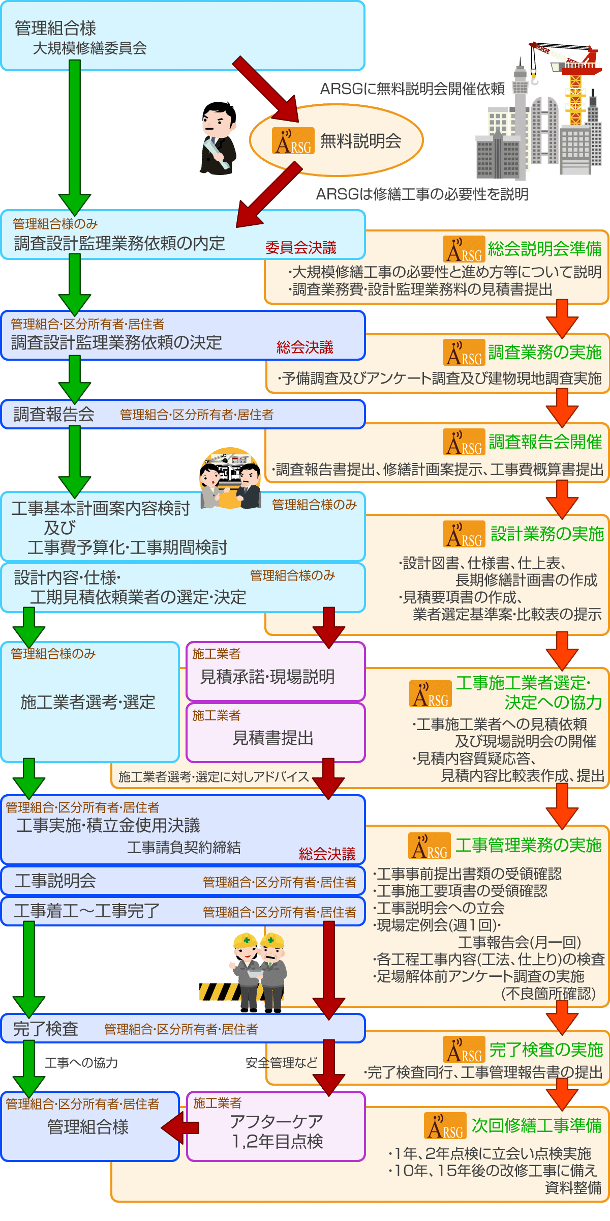 ARSGにおける大規模修繕工事コンサル業務の流れ