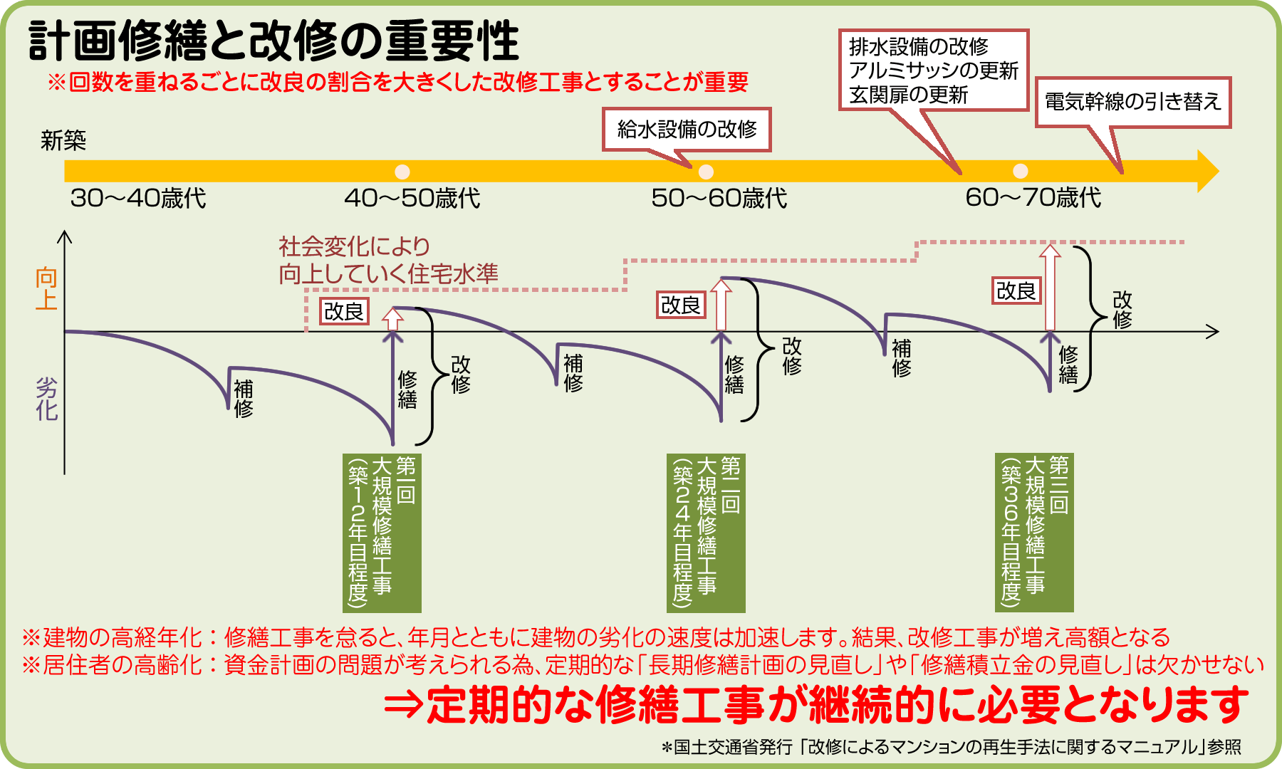 大規模修繕の計画修繕と改修の重要性　定期的な修繕工事が継続的に必要