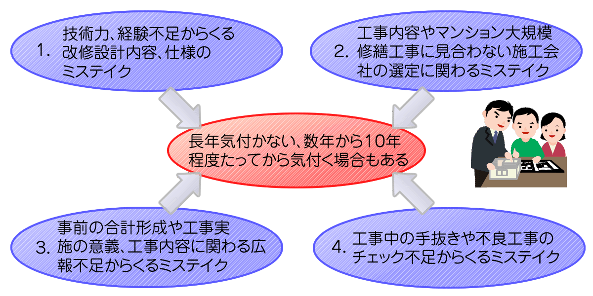 マンション大規模修繕工事における失敗の要因は・・・