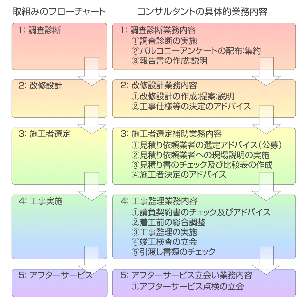 大規模修繕工事における設計監理方式の業務フロー