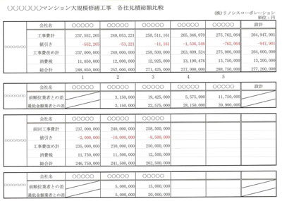 大規模修繕工事の見積金額一覧表