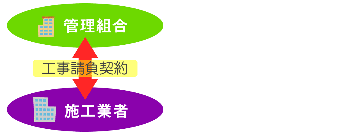 責任施工方式　管理組合と施工業者との契約