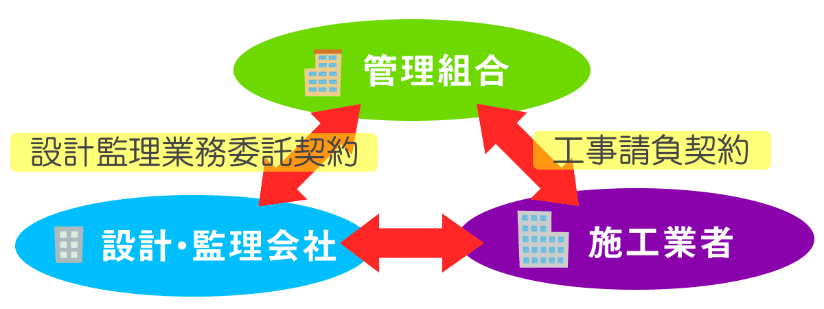 設計監理方式　管理組合と設計・監理会社と施工業者が相互に契約を行う