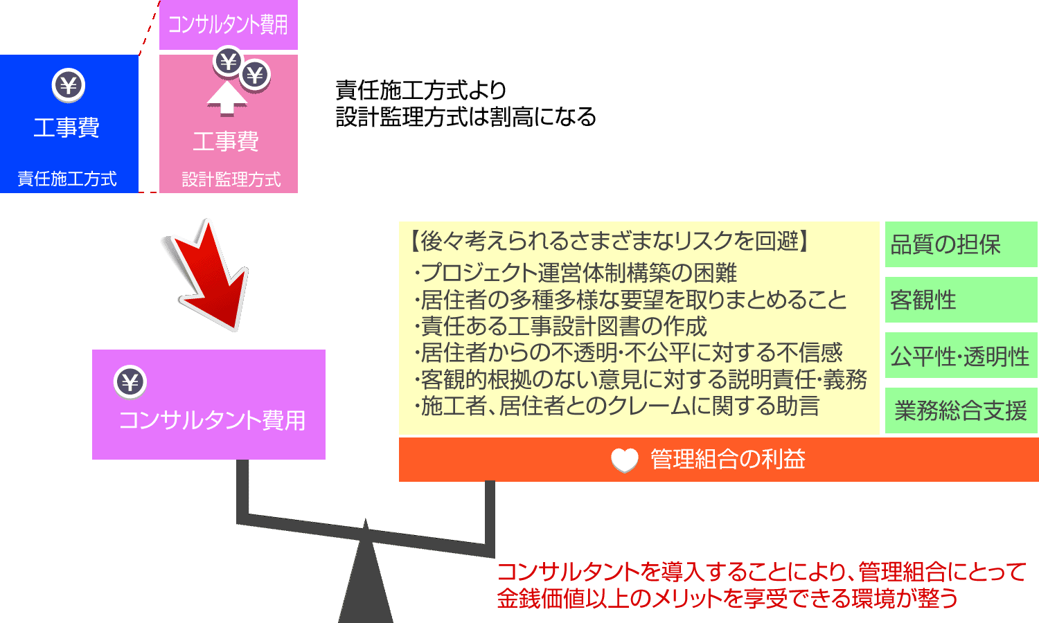 設計監理方式 概念