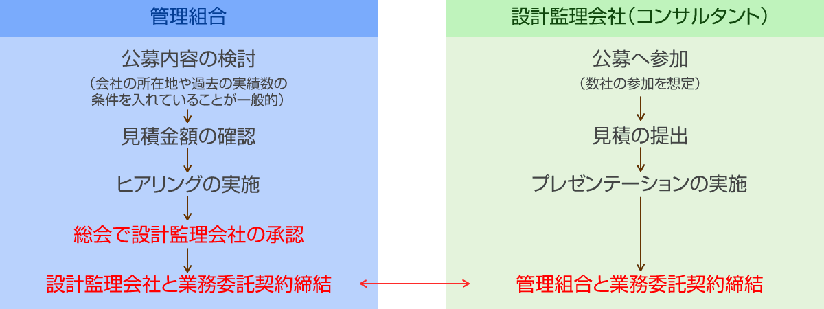 設計監理会社（コンサルタント）の選定フロー